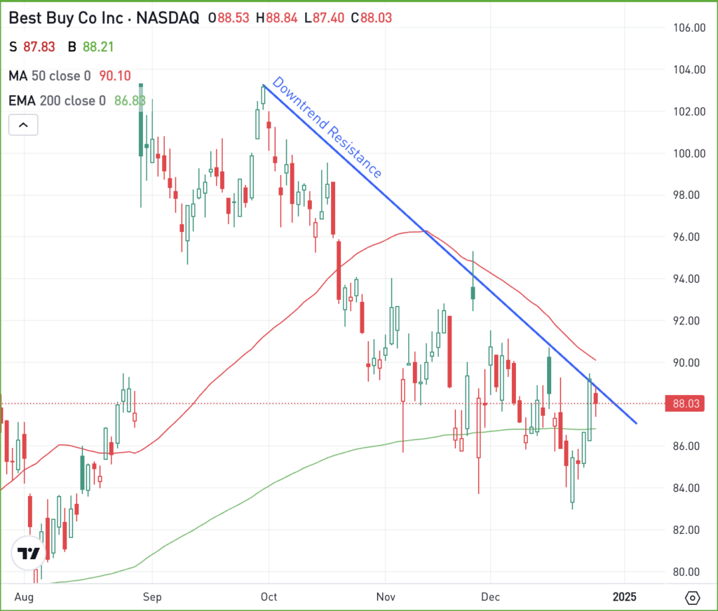 Daily chart of BBY stock, for The Daily Breakdown