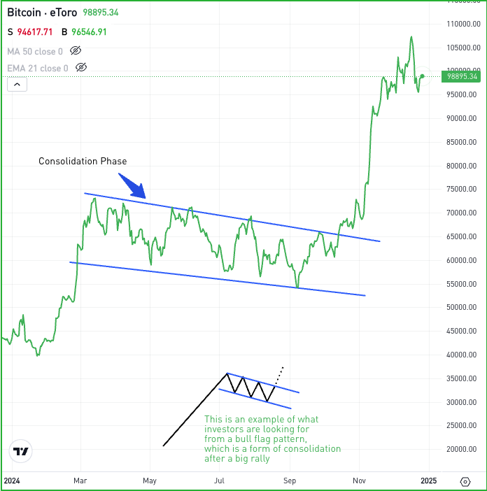 Daily chart of Bitcoin, for The Daily Breakdown