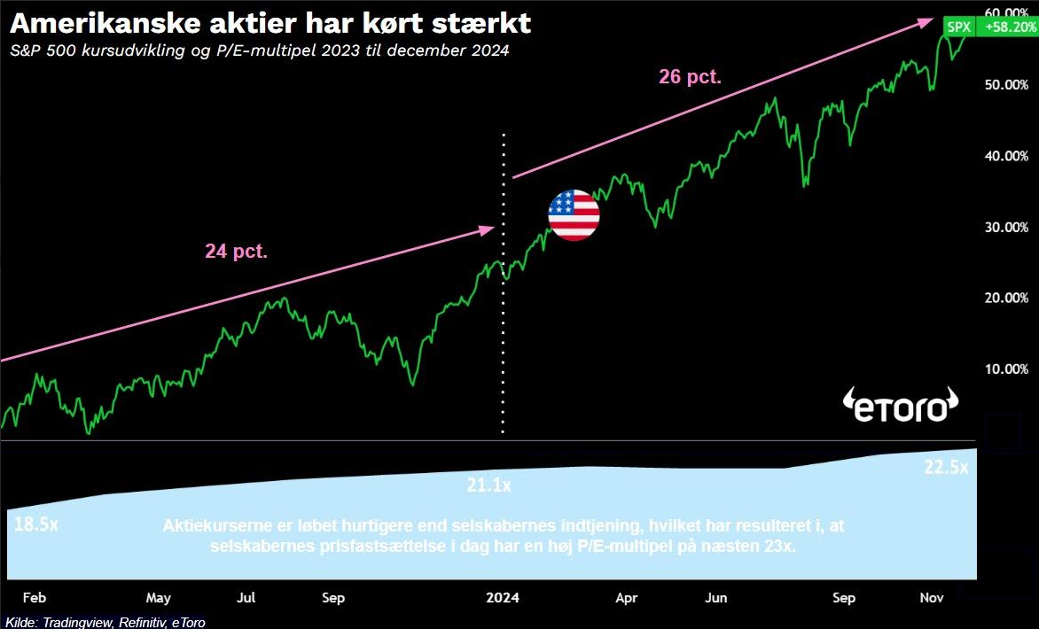 Investering når markedet er rekordhøjt