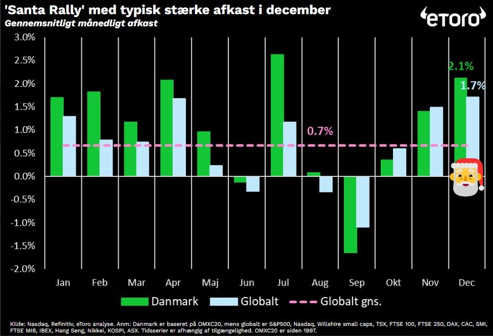 Santa Rally Chart