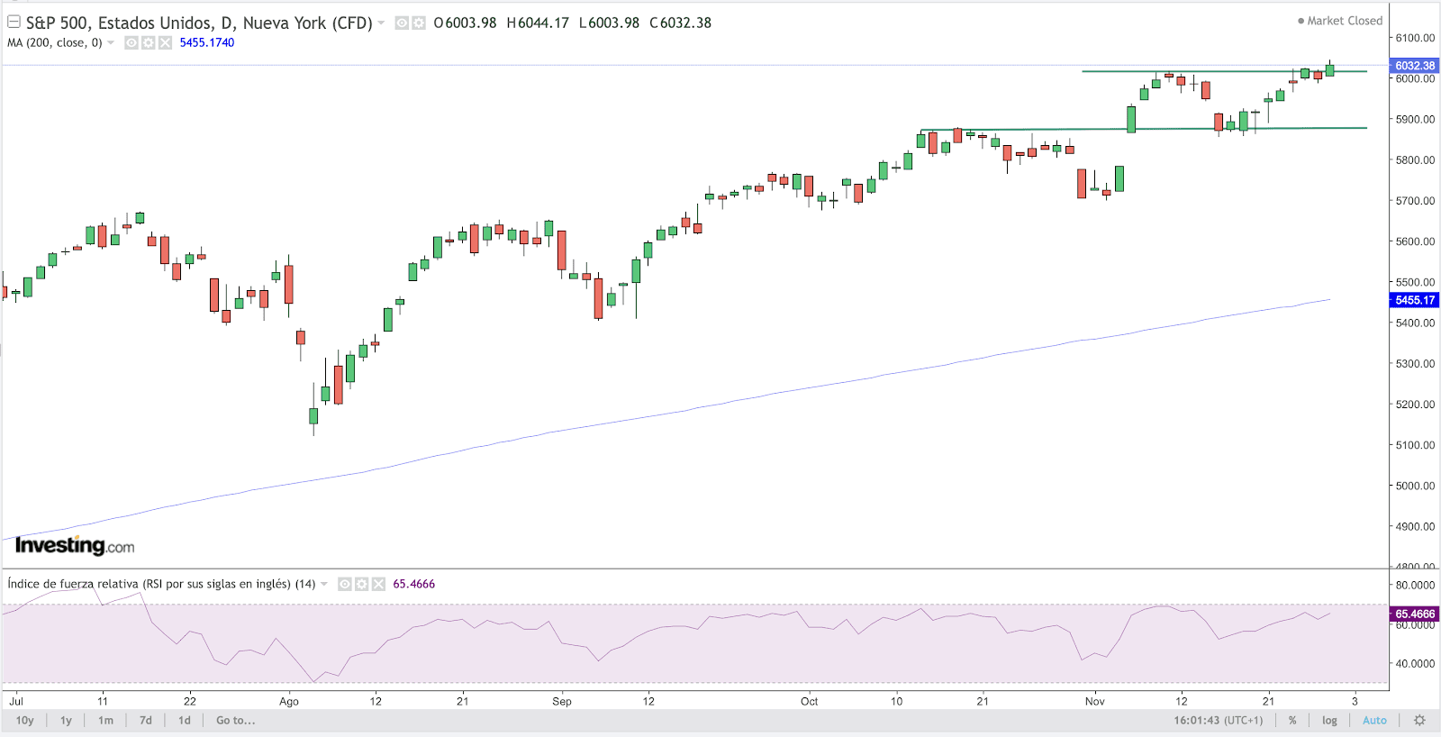 S&P500 Chart