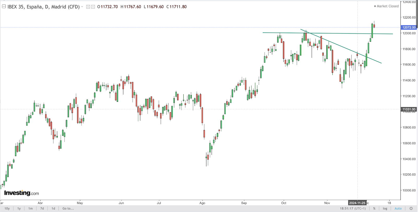 IBEX Chart