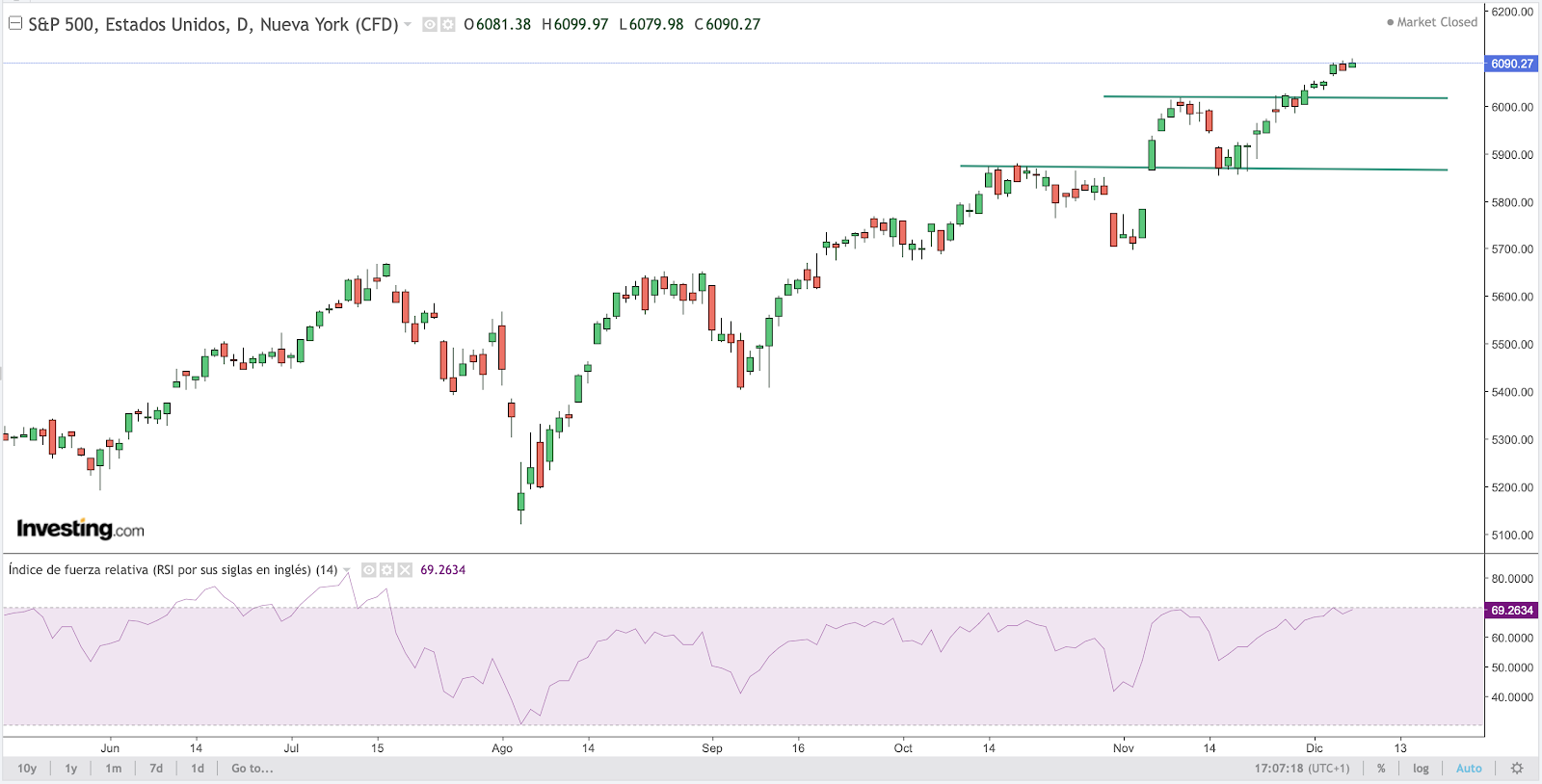 S&P Chart