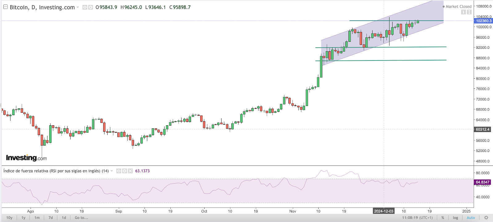 BTC Chart