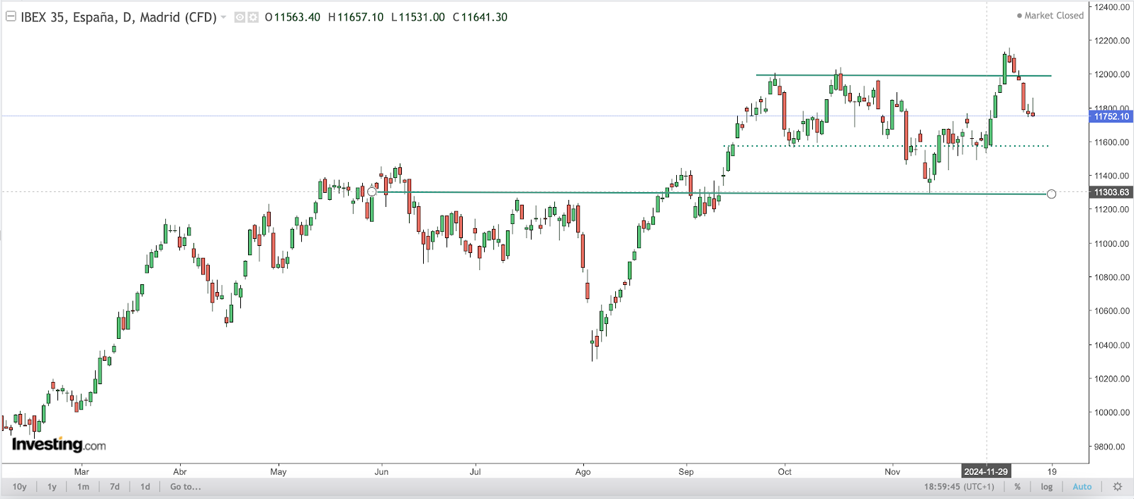 IBEX Chart