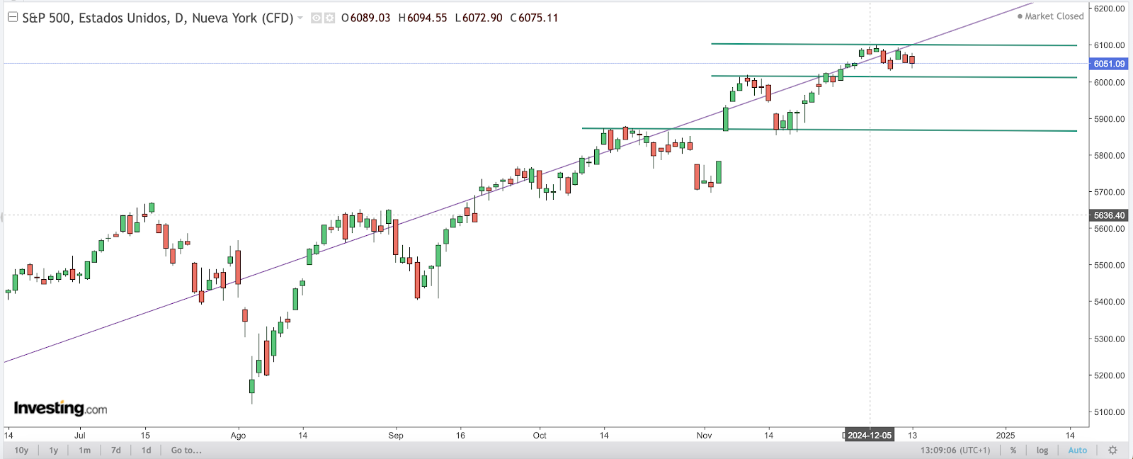 SP500 Chart