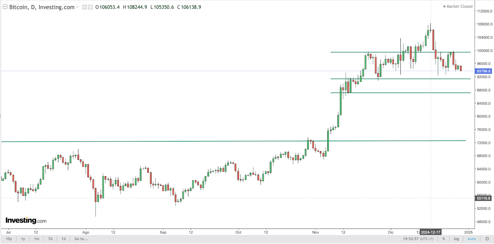 BTC Chart