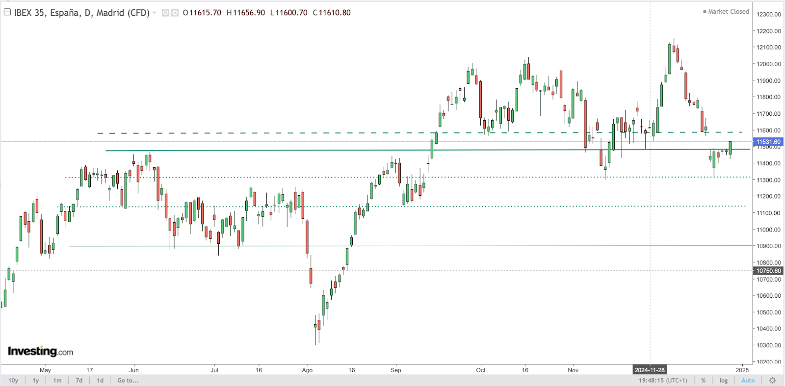 IBEX-35 Chart