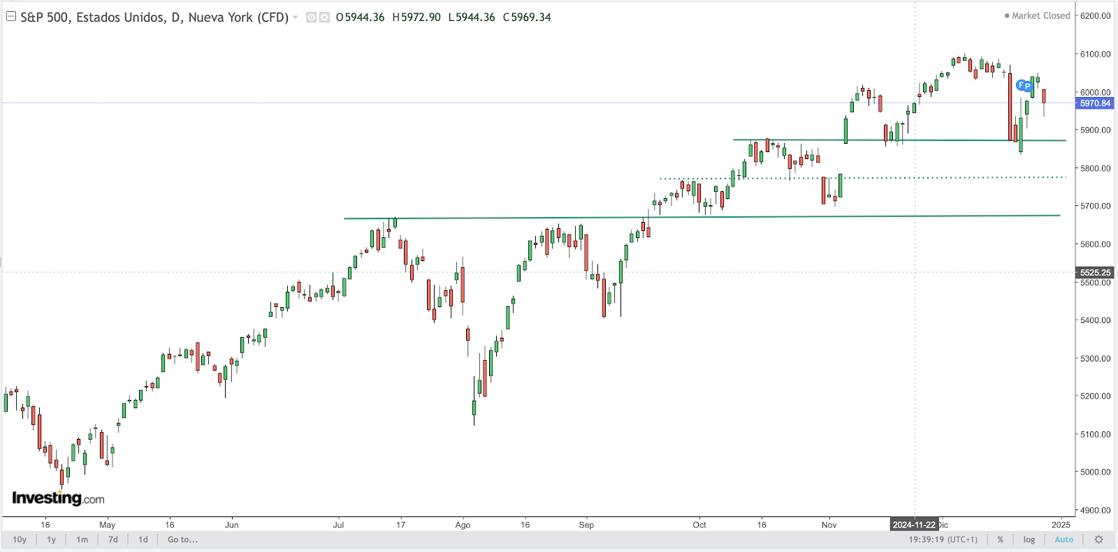 S&P 500 Chart