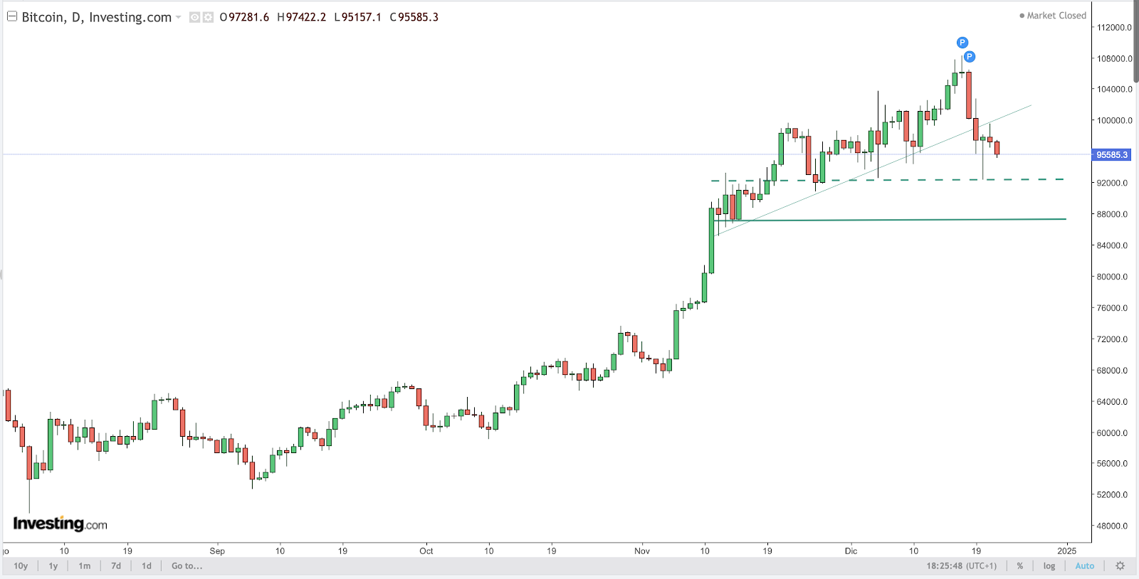 BTC Chart