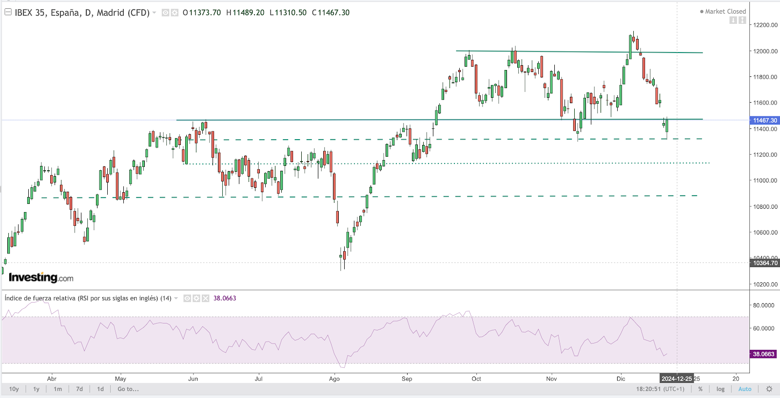 IBEX-35 Chart