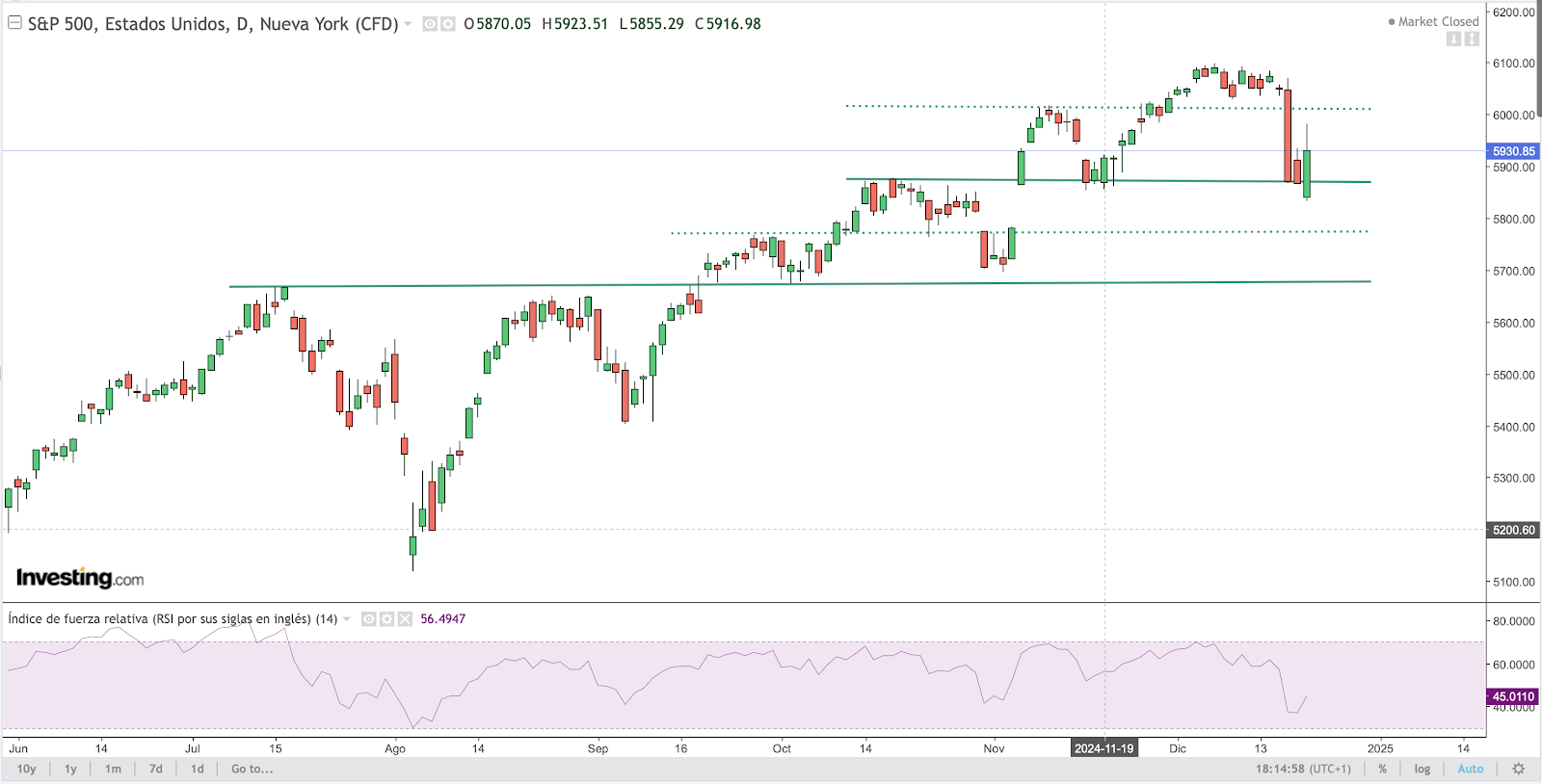 SP500 Chart