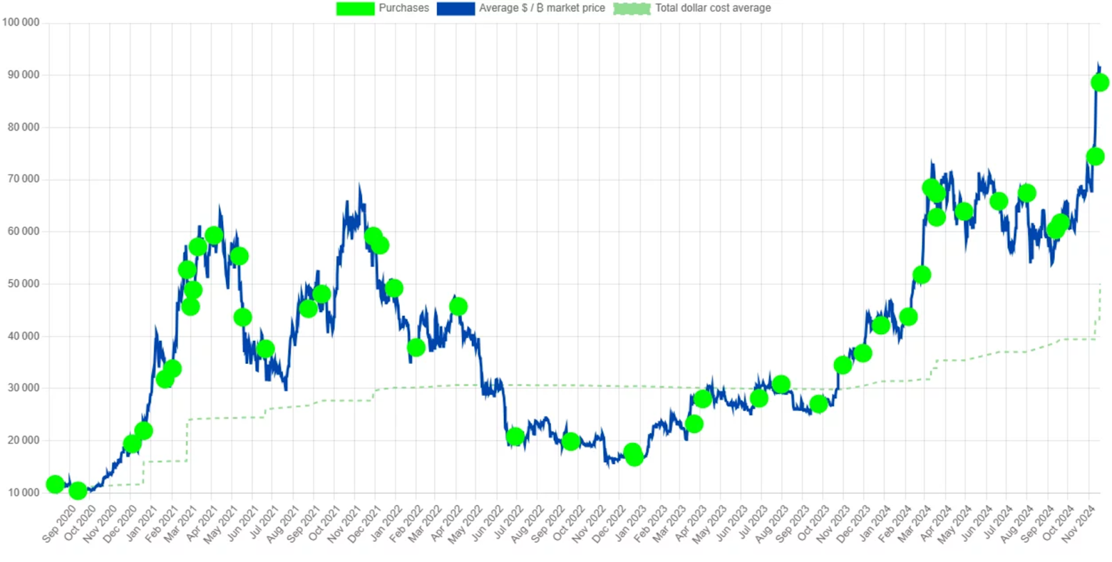 Des achats massifs de Bitcoins