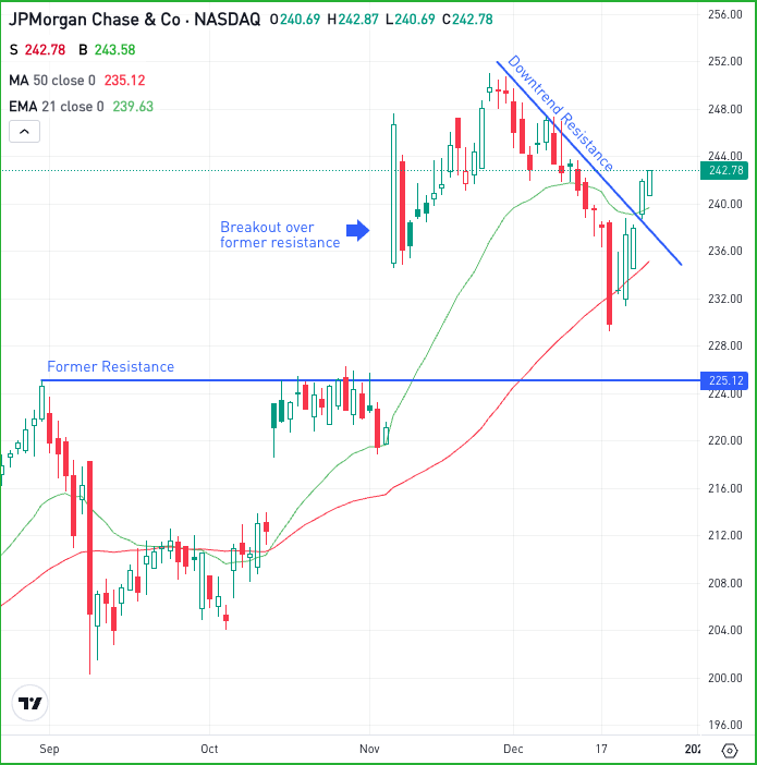 Daily chart of JPM stock, for The Daily Breakdown.