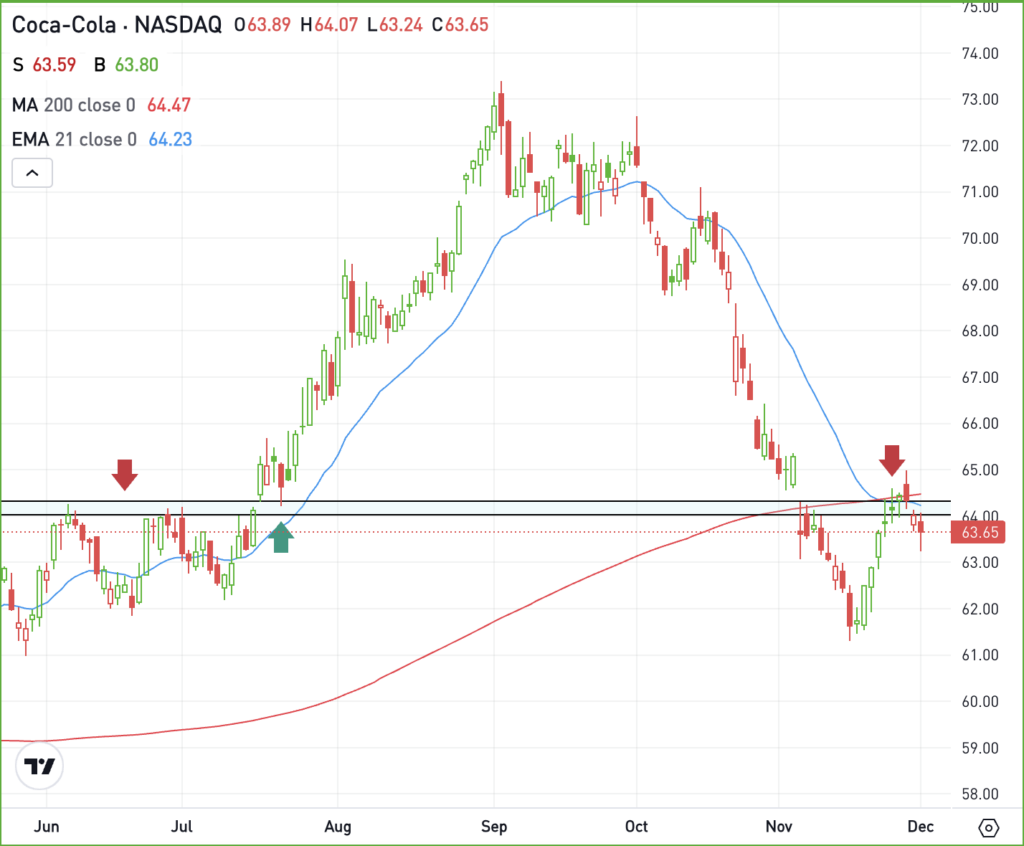 Daily chart of KO stock, for The Daily Breakdown