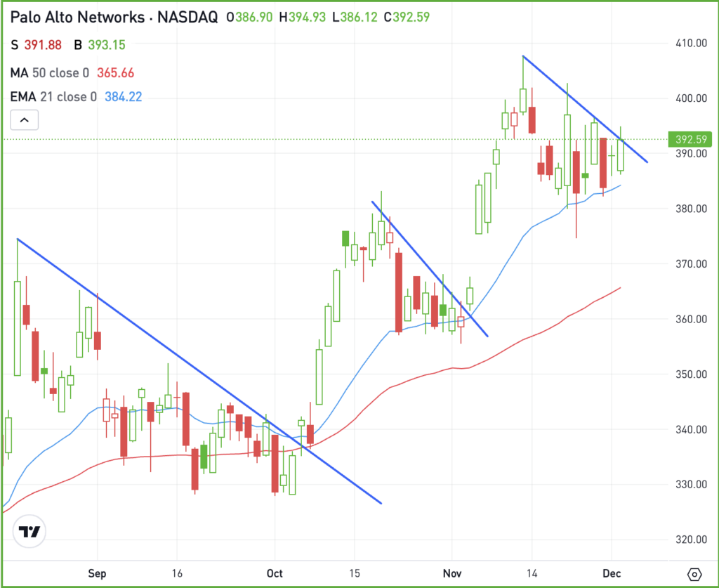 Daily chart of PANW stock, for The Daily Breakdown