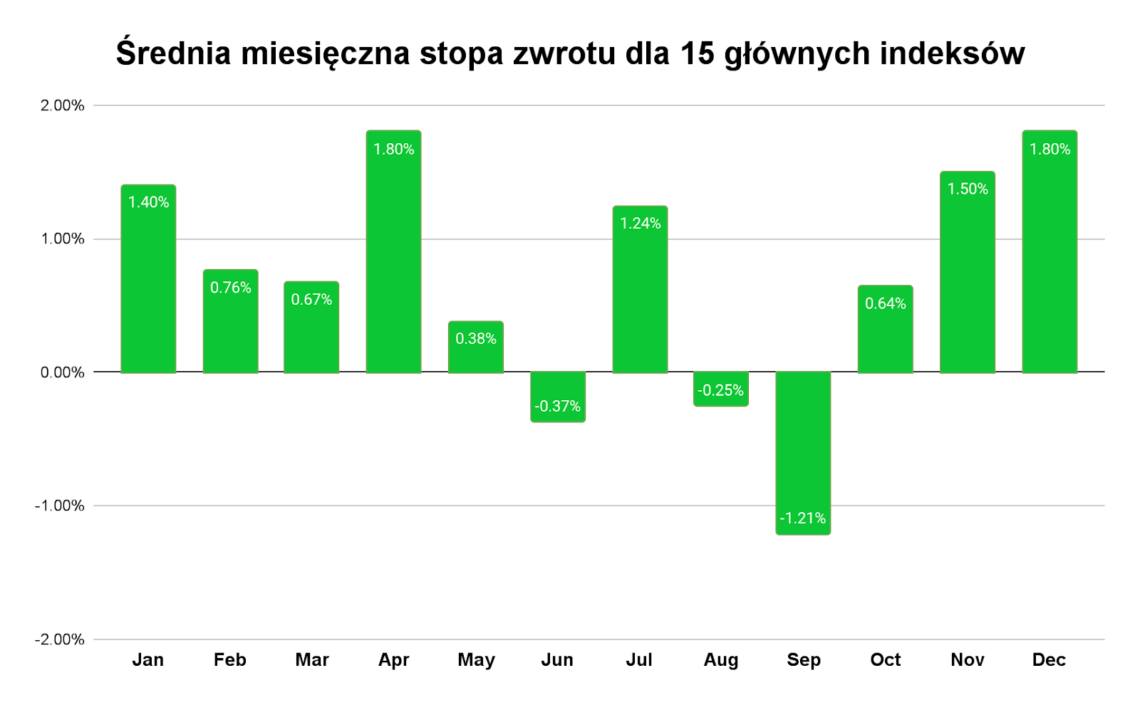 Wykres przedstawia Średnią miesięczną stopę zwrotu dla 15 głównych światowych indeksów giełdowych uwzględnionych w badaniu eToro