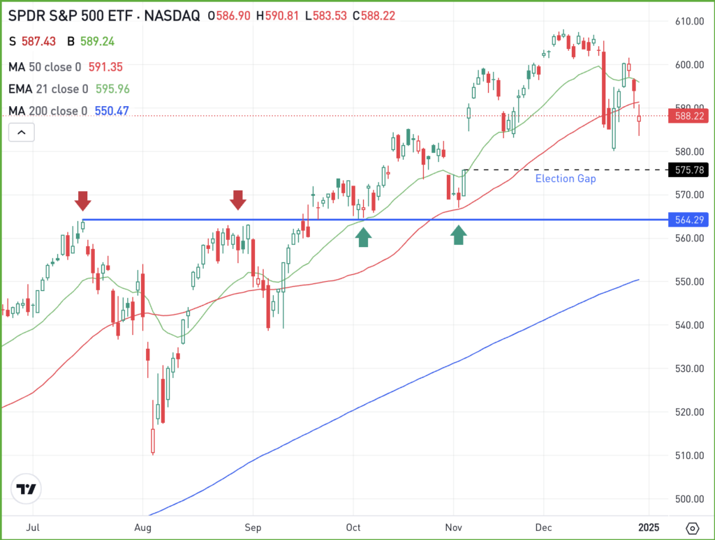 Daily chart of the SPY ETF, for The Daily Breakdown.