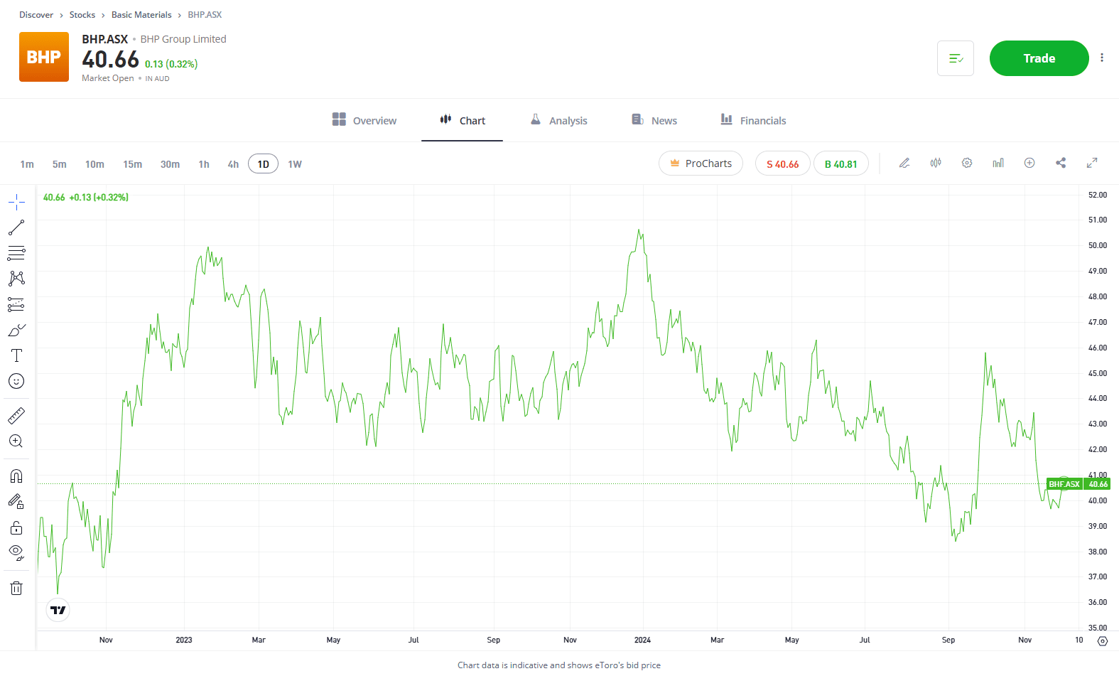 BHP share price 2024 eToro