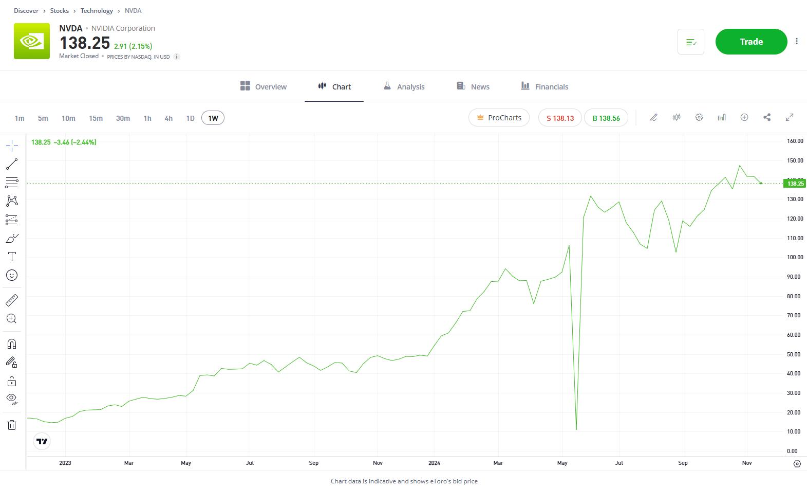 Nvidia share price 2024