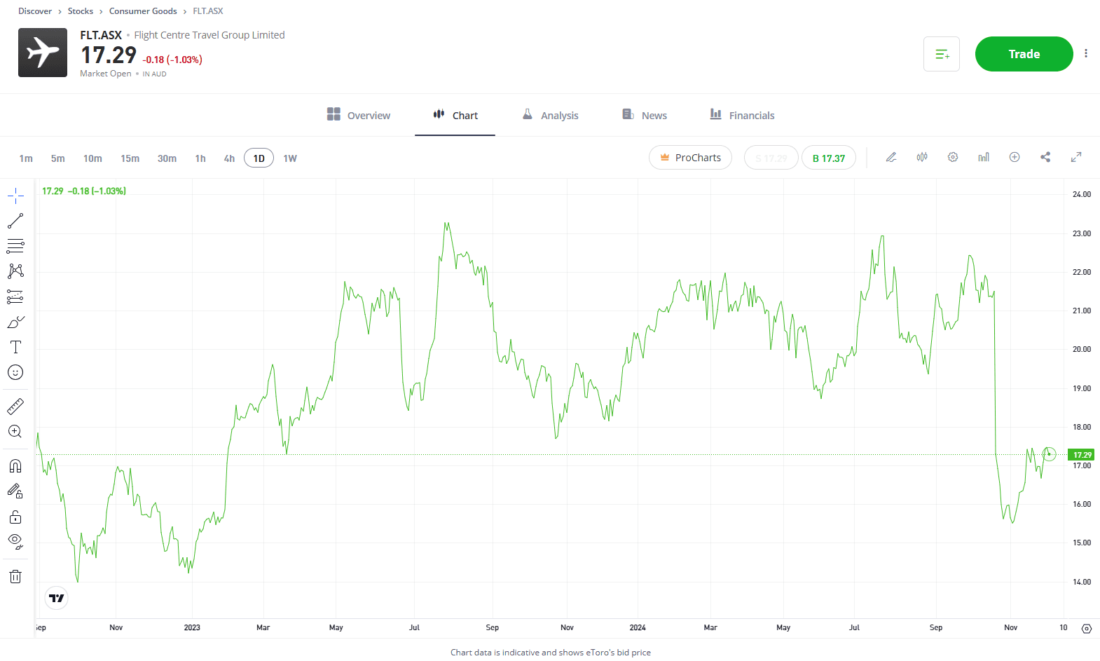 Flight Centre Stock price