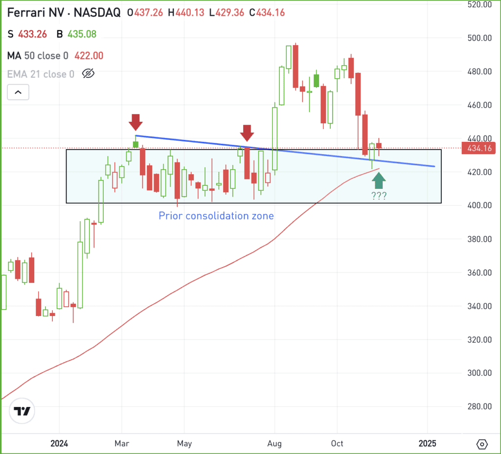 Weekly chart of RACE stock, for the Daily Breakdown