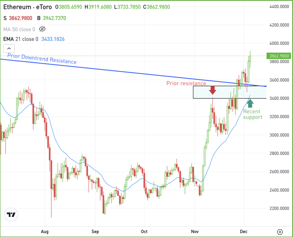 Daily chart of ETH, for The Daily Breakdown