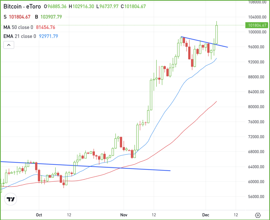 Daily chart of Bitcoin, for The Daily Breakdown