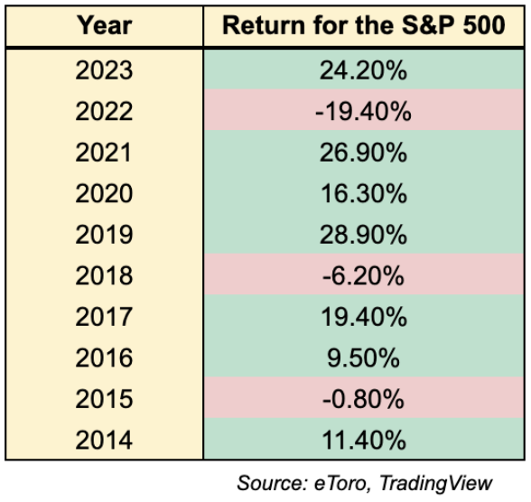 Annual performance of the S&P 500, for The Daily Breakdown