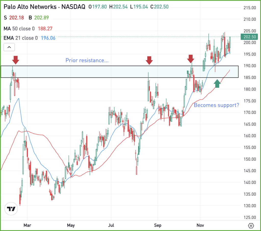 Daily chart of PANW stock, for The Daily Breakdown