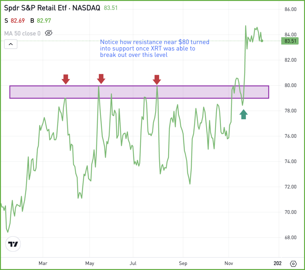 Daily chart of the XRT ETF, for The Daily Breakdown