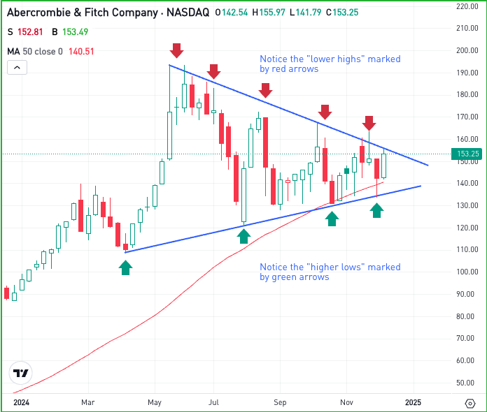 Weekly chart of ANF stock, for The Daily Breakdown