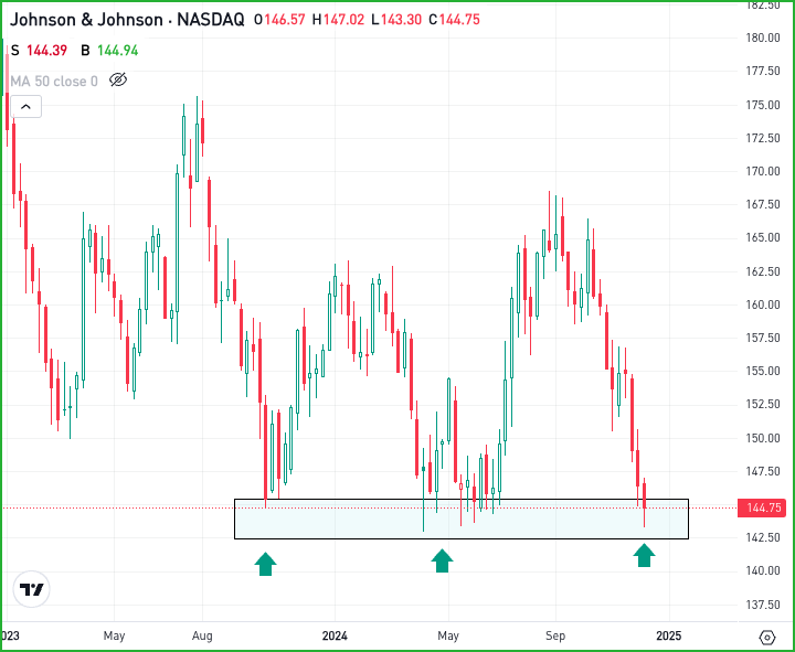 Chart of Johnson & Johnson stock, for The Daily Breakdown