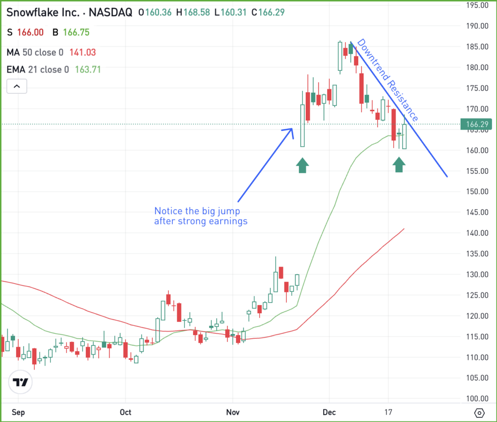 Daily chart of SNOW stock, for The Daily Breakdown