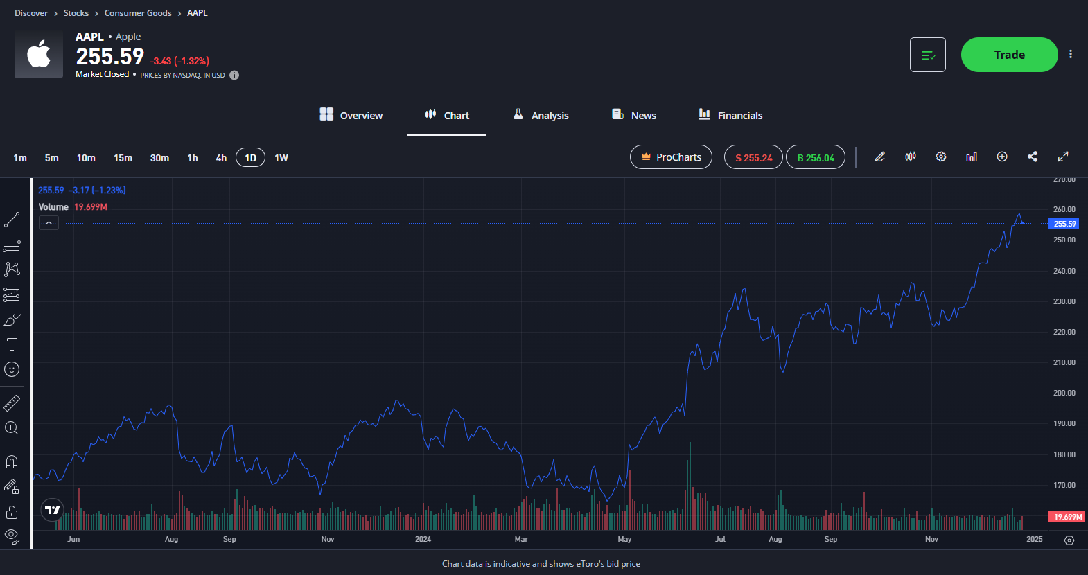 Apple Chart 2024 Stocks