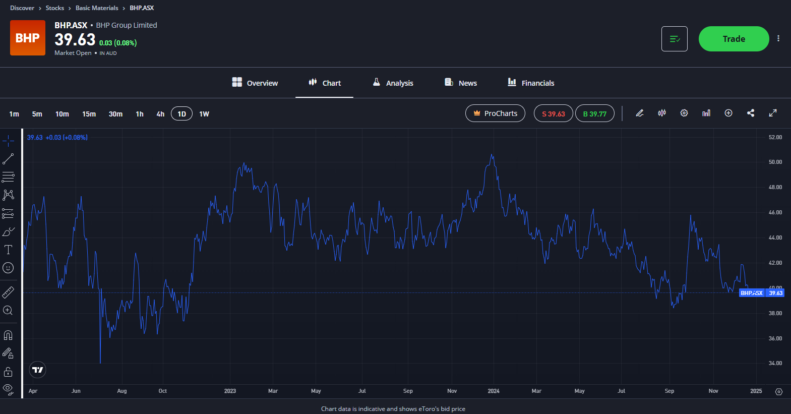 BHP Stock chart 2024 eToro 