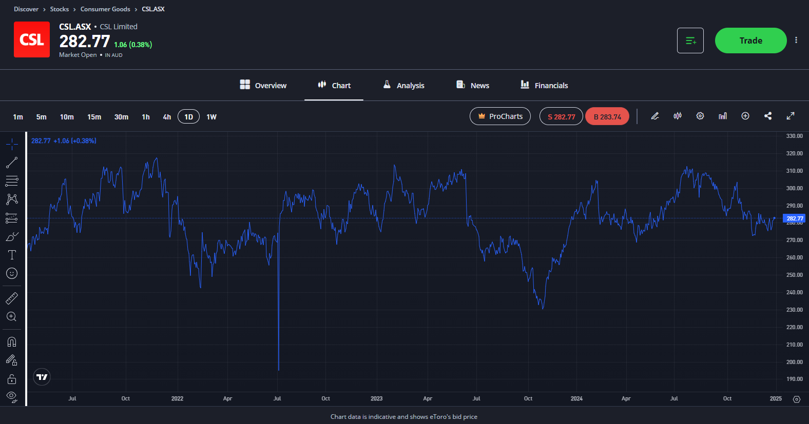 CSL Stock chart eToro 