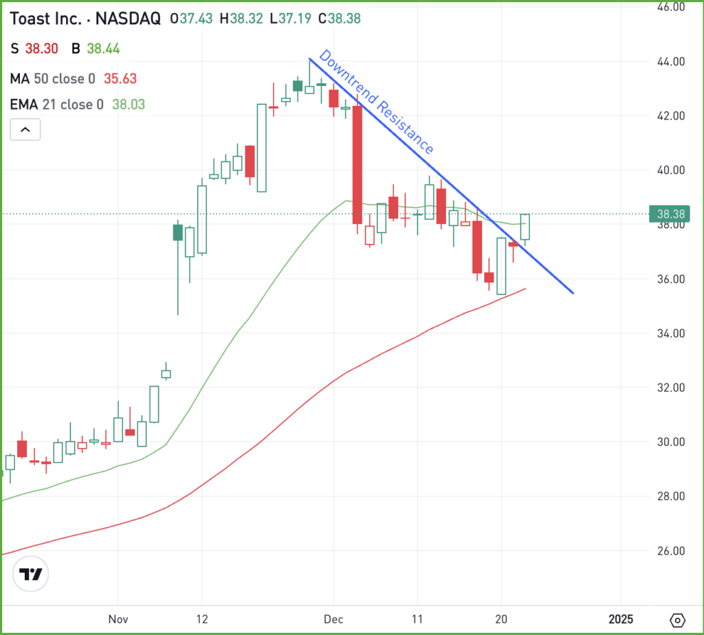 Daily chart of TOST stock, for The Daily Breakdown