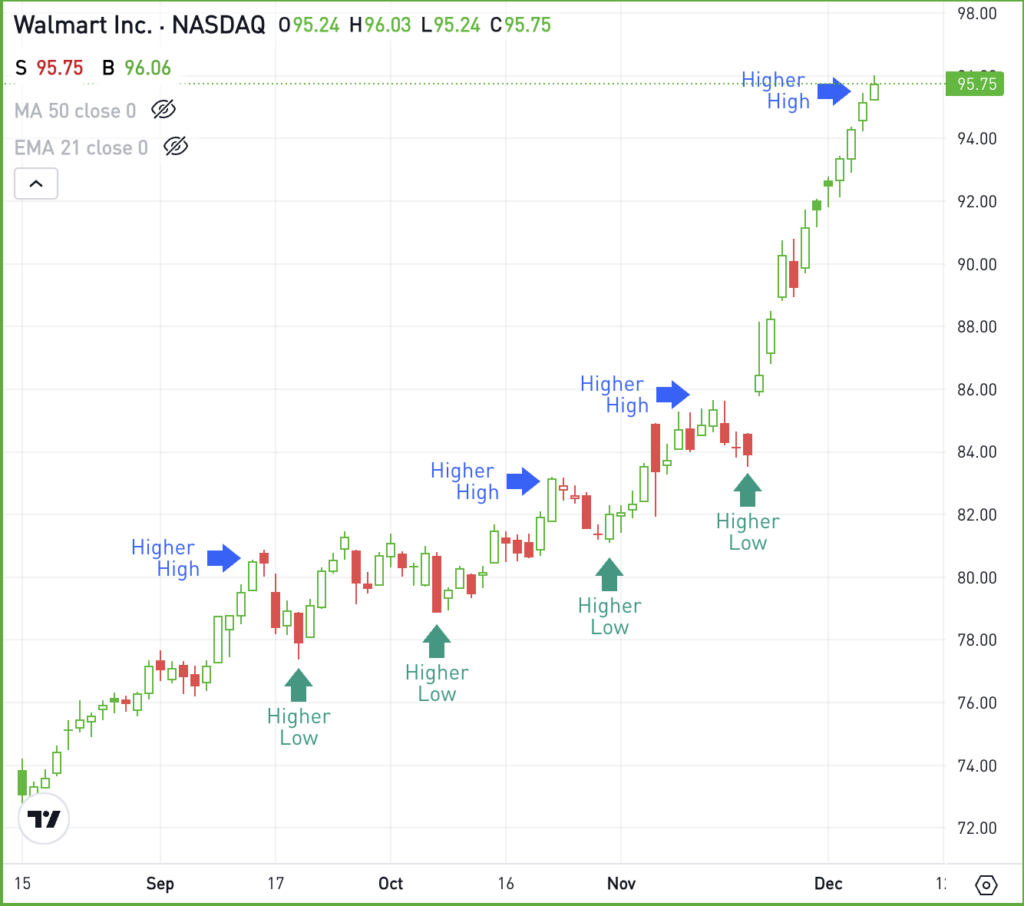 Uptrend example via WMT, for The Daily Breakdown