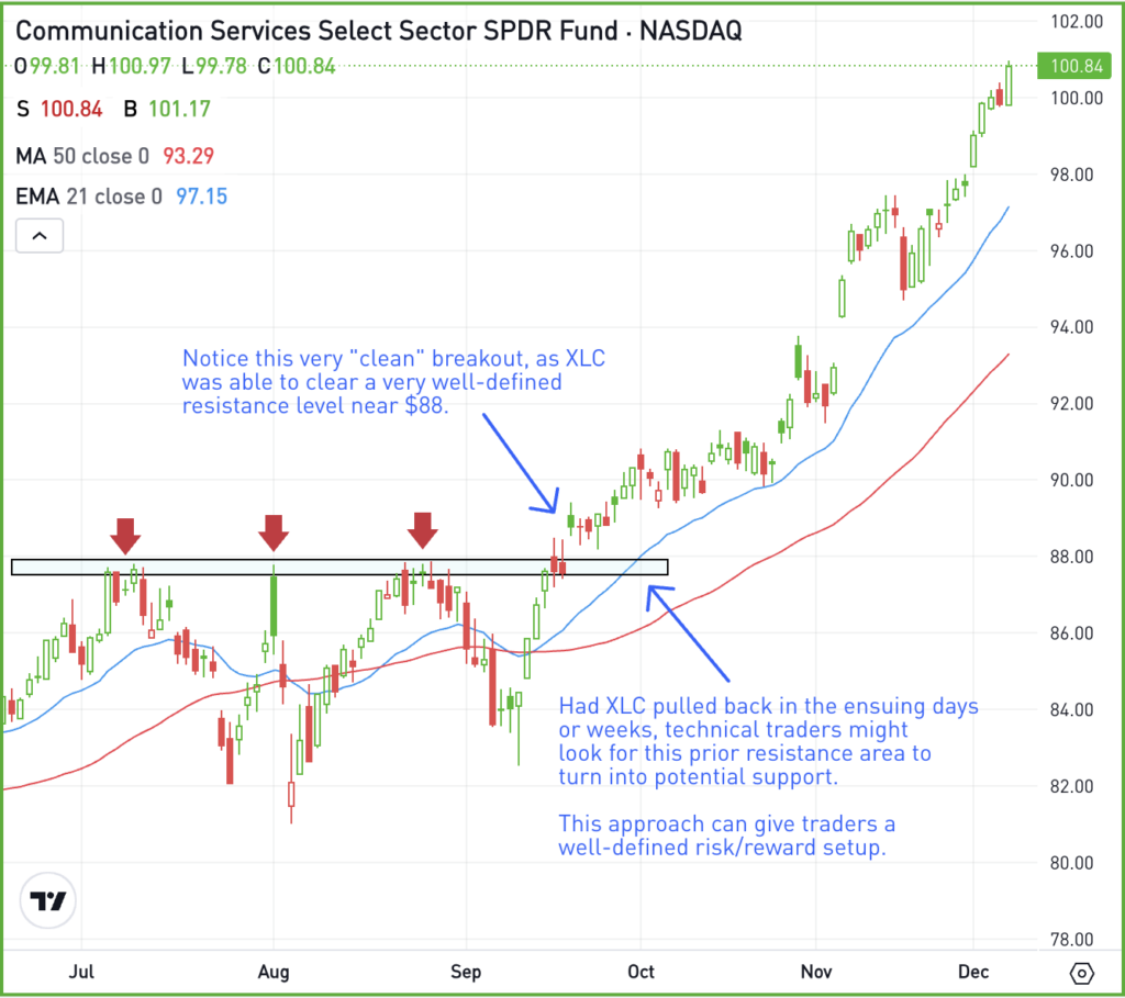 Daily chart of XLC, for The Daily Breakdown.