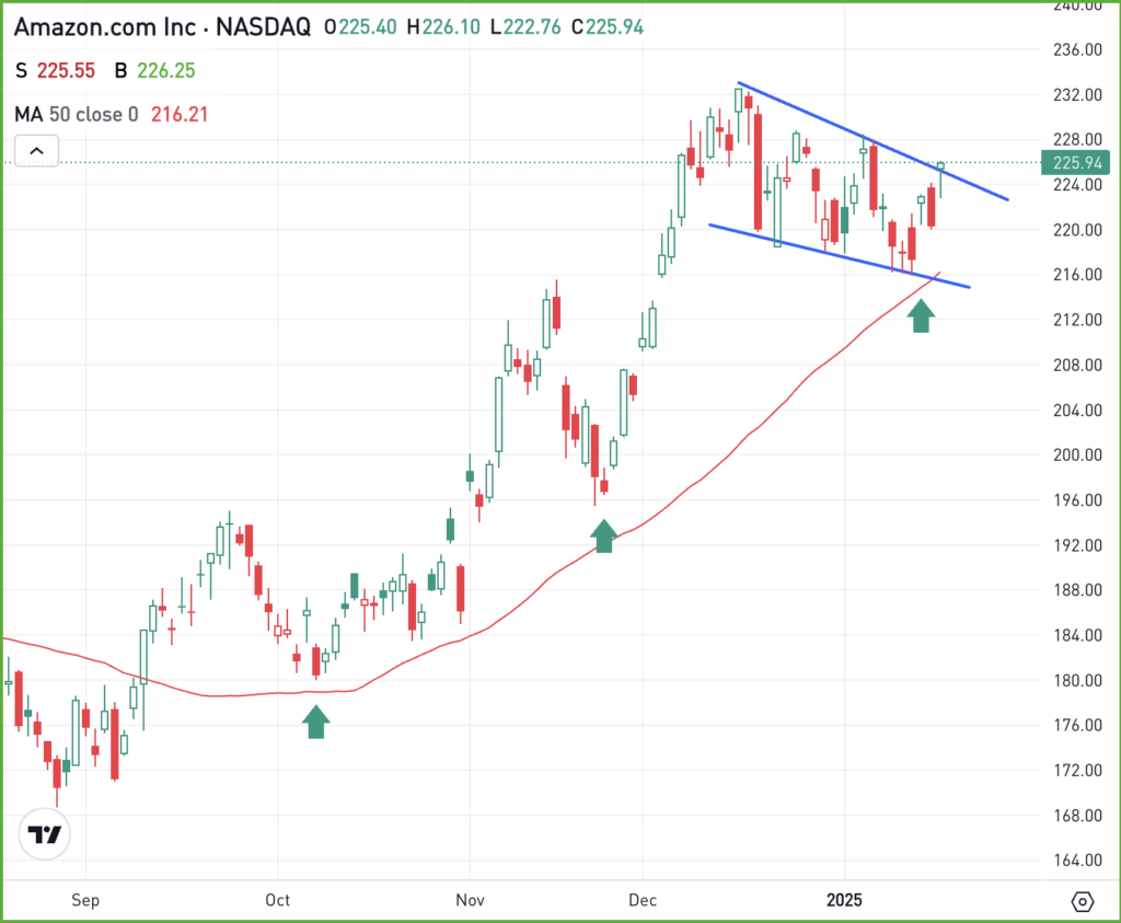 Daily chart of AMZN stock, for The Daily Breakdown.