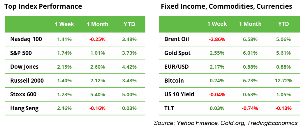 Top Indexes