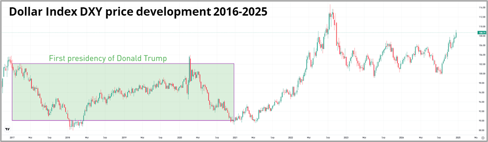 DXY Price Chart 2016-2025