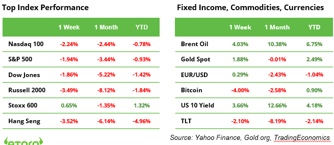 Top Indexes