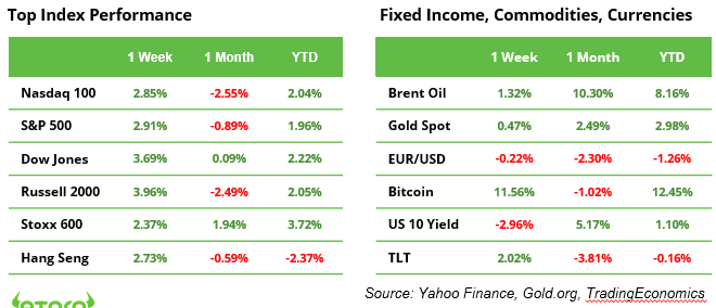 Top Indexes Table