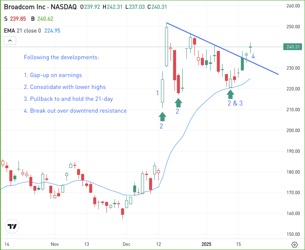 Daily chart of AVGO stock, for The Daily Breakdown.