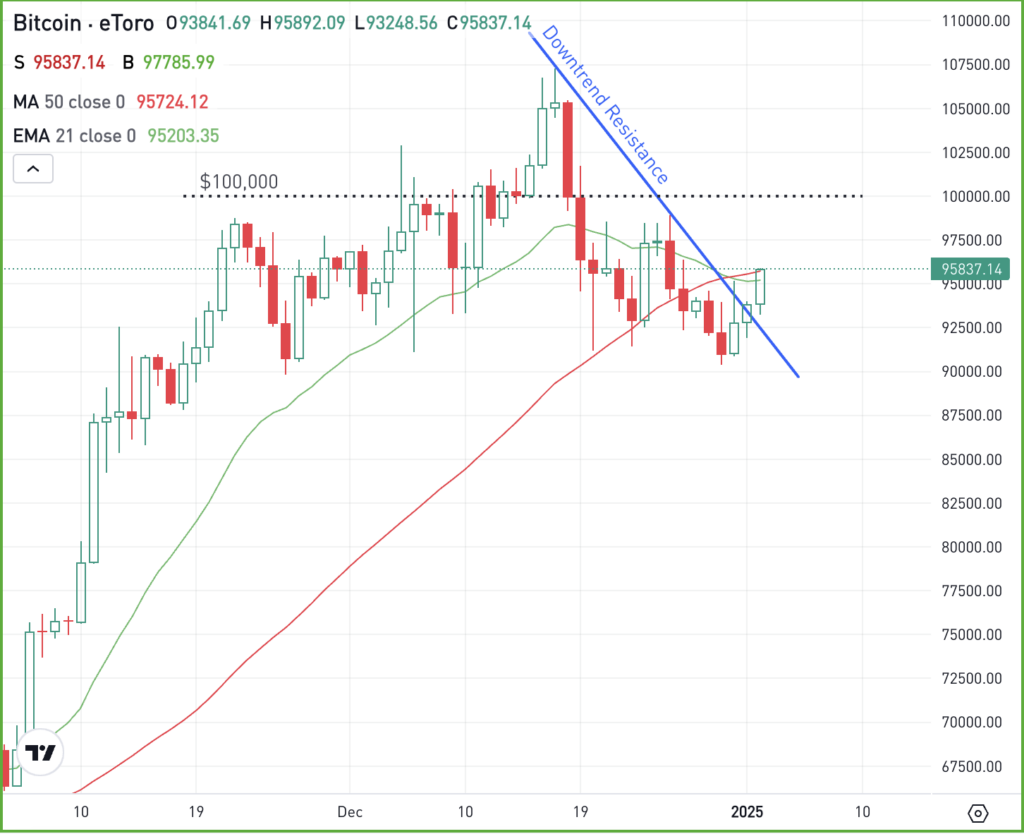 Daily chart of Bitcoin, for The Daily Breakdown