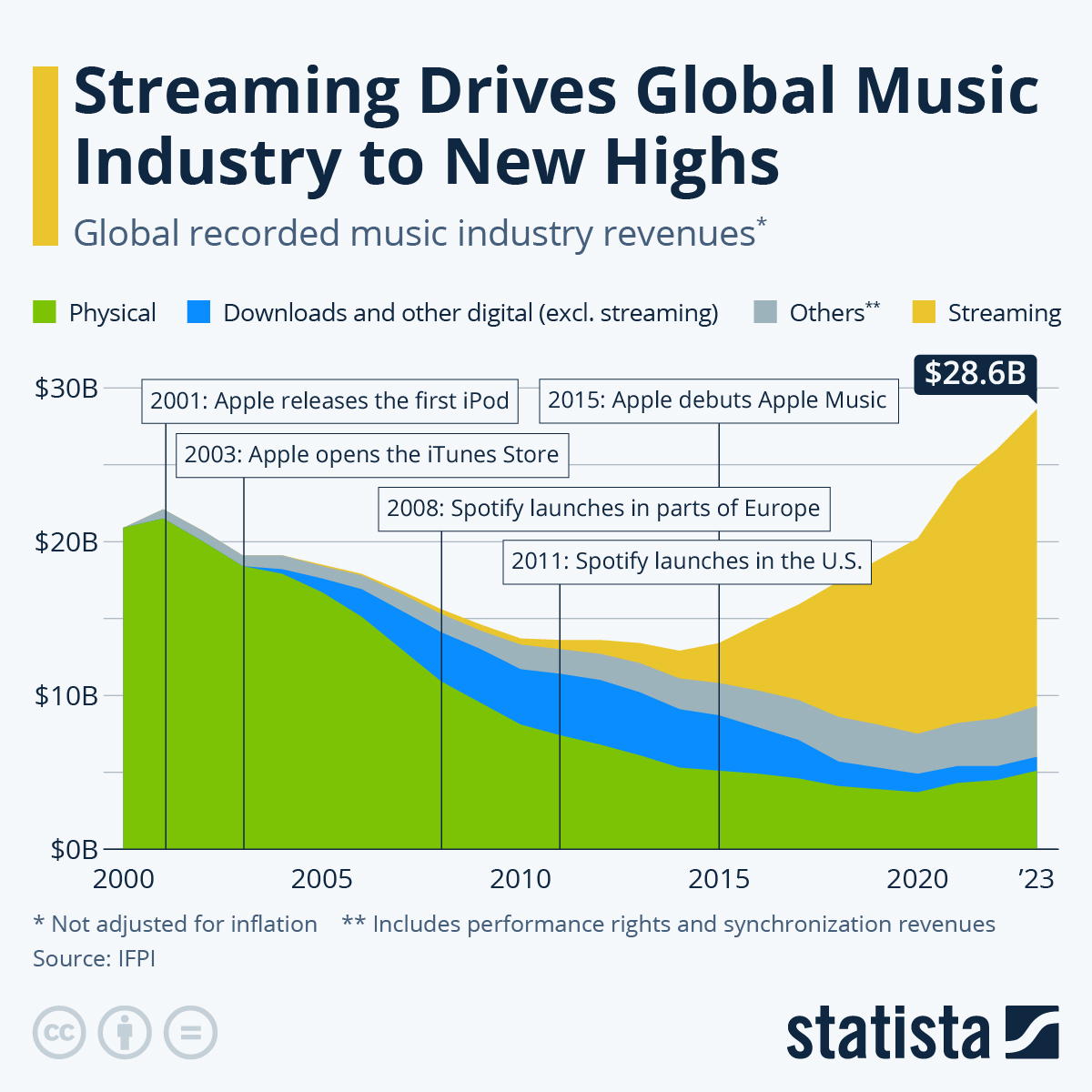 Streaming Chart