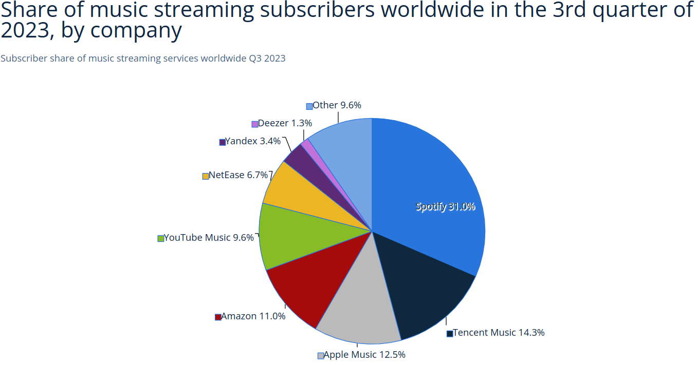 Streaming Subscribers Chart