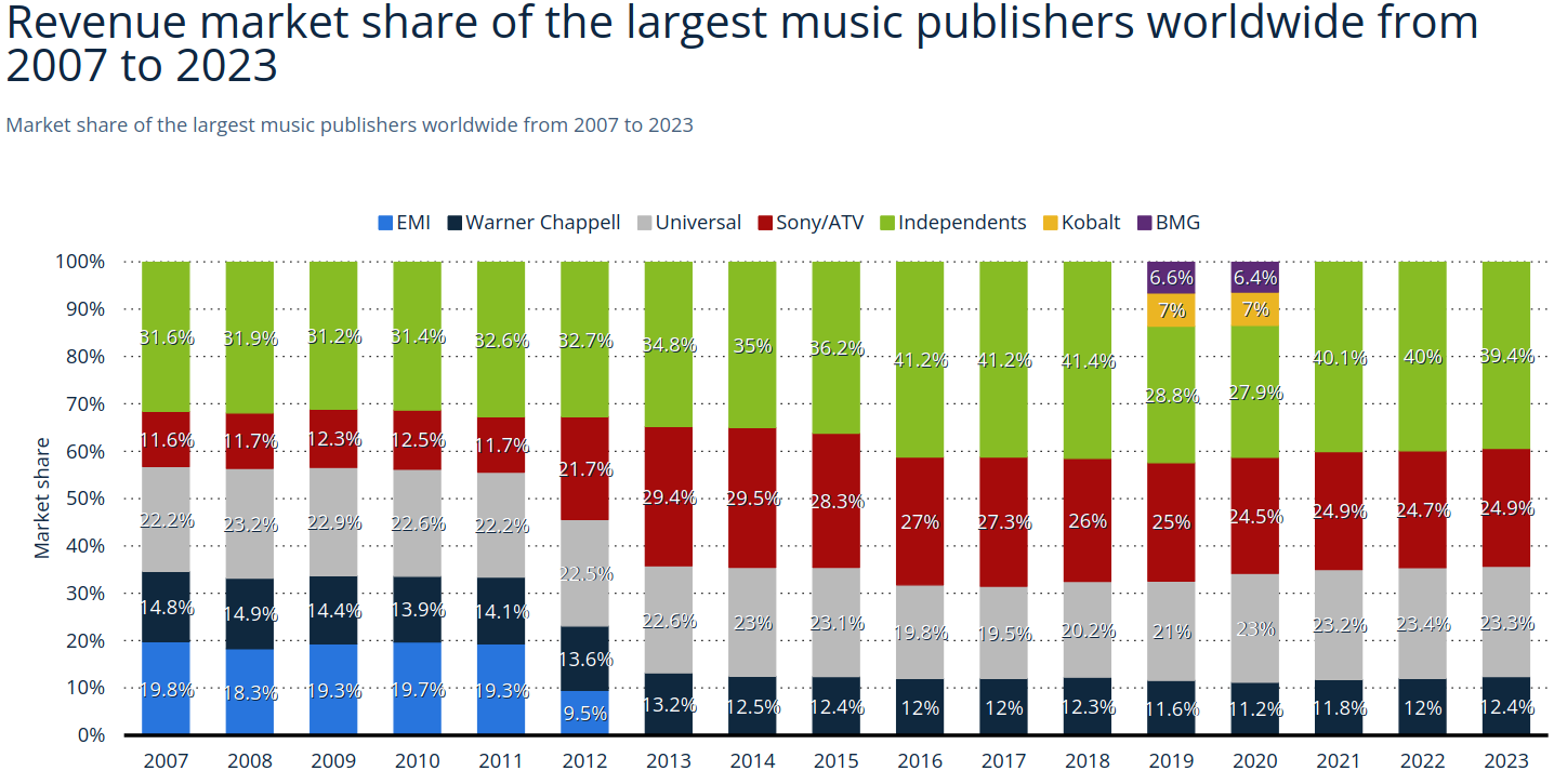 Share Chart